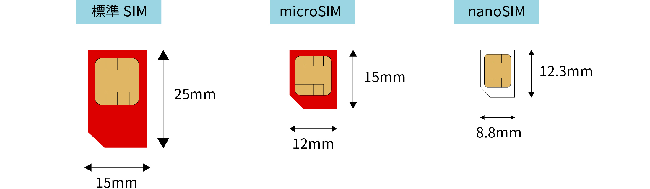 SIMについて 標準SIM,microSIM,nanoSIM