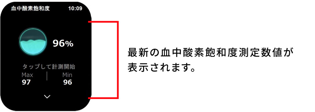 血中酸素飽和度