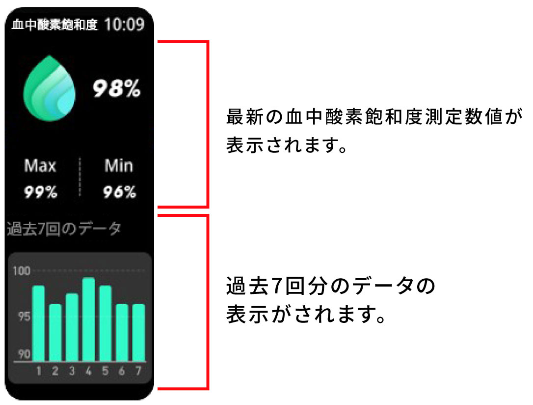 血中酸素飽和度